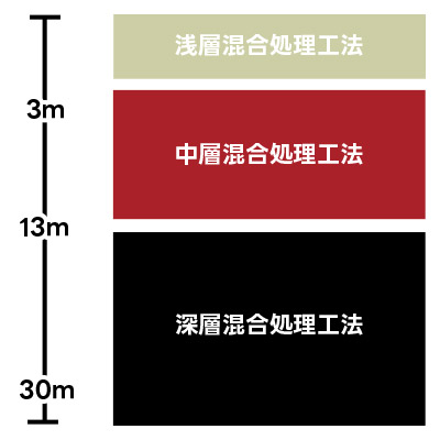 強固な基盤づくりを